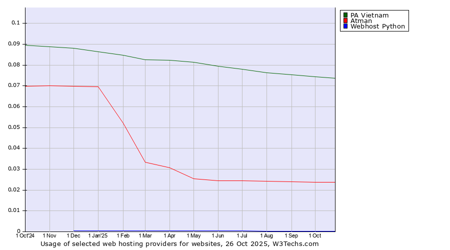 Historical trends in the usage of PA Vietnam vs. Atman vs. Webhost Python
