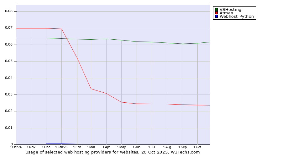 Historical trends in the usage of VSHosting vs. Atman vs. Webhost Python