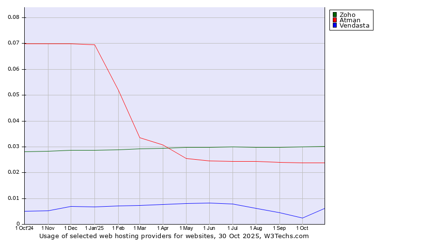 Historical trends in the usage of Zoho vs. Atman vs. Vendasta