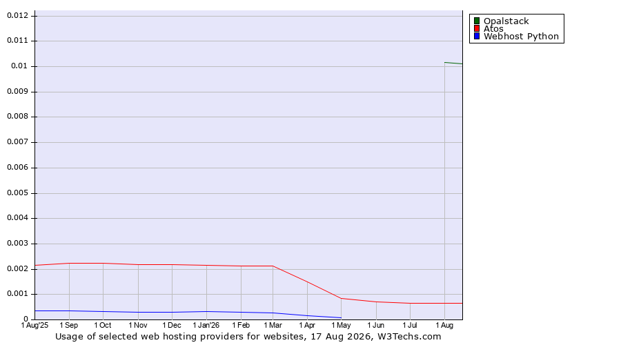 Historical trends in the usage of Opalstack vs. Atos vs. Webhost Python