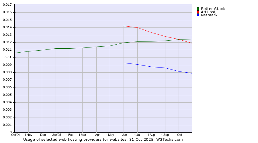 Historical trends in the usage of Better Stack vs. AttHost vs. Netmark