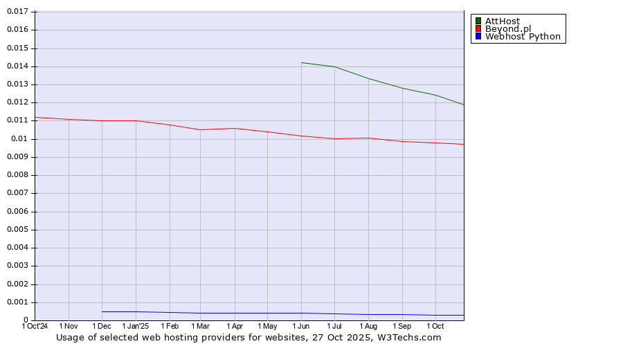 Historical trends in the usage of AttHost vs. Beyond.pl vs. Webhost Python