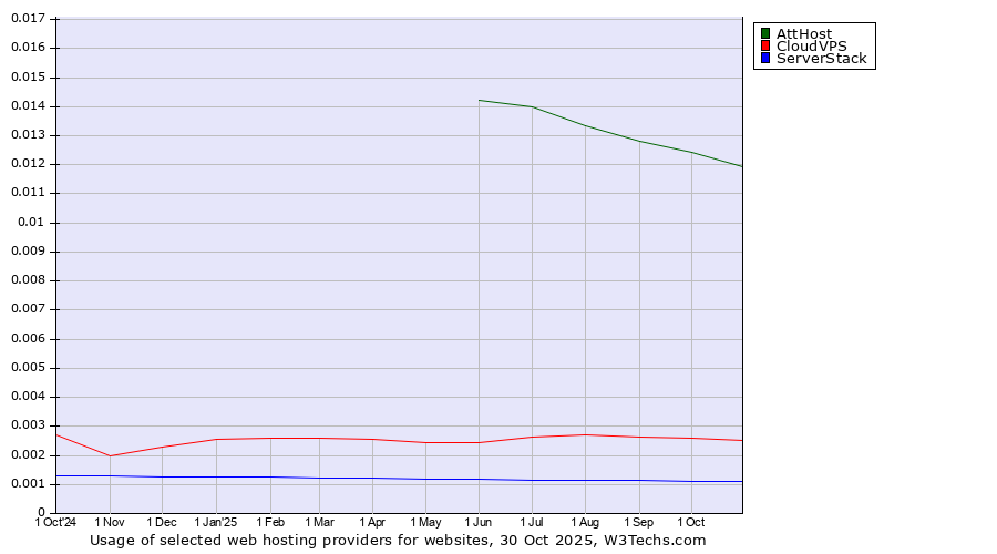 Historical trends in the usage of AttHost vs. CloudVPS vs. ServerStack