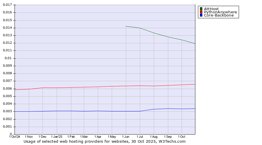 Historical trends in the usage of AttHost vs. PythonAnywhere vs. Core-Backbone