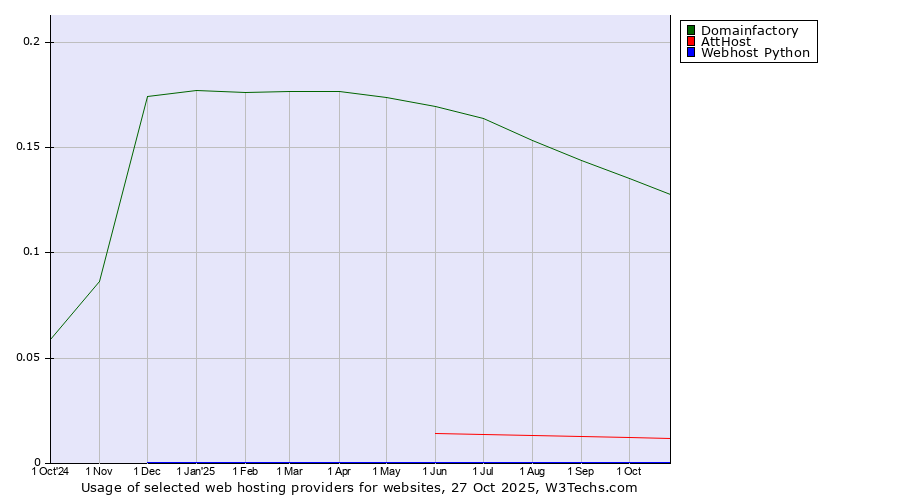 Historical trends in the usage of Domainfactory vs. AttHost vs. Webhost Python