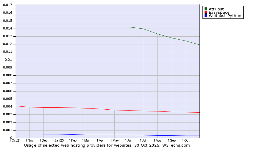 Historical trends in the usage of AttHost vs. Easyspace vs. Webhost Python