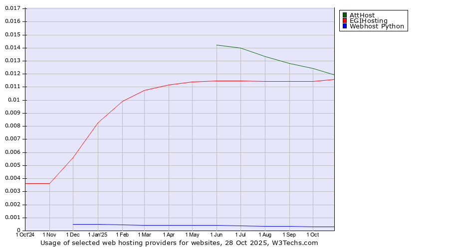 Historical trends in the usage of AttHost vs. EGIHosting vs. Webhost Python