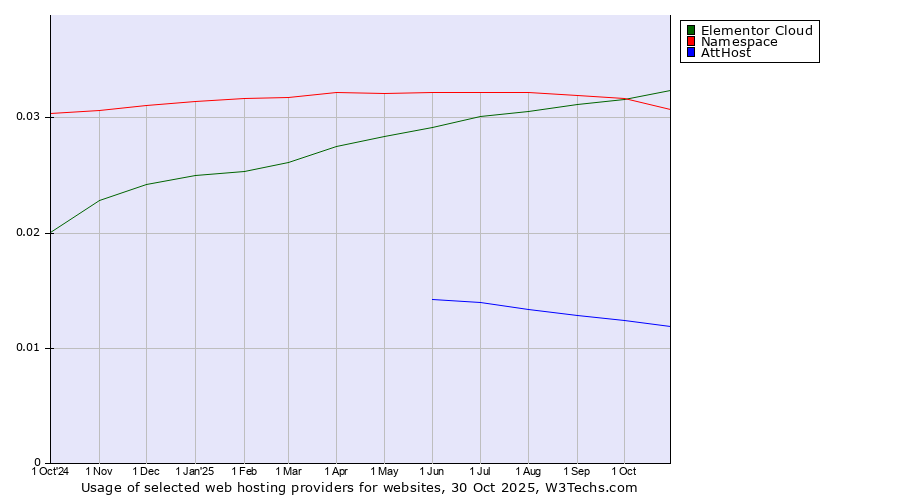 Historical trends in the usage of Elementor Cloud vs. Namespace vs. AttHost