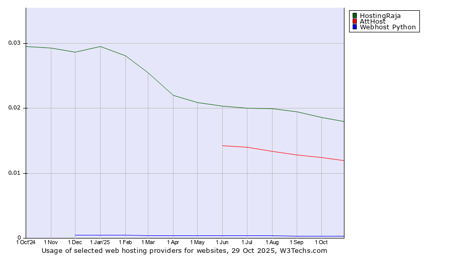 Historical trends in the usage of HostingRaja vs. AttHost vs. Webhost Python