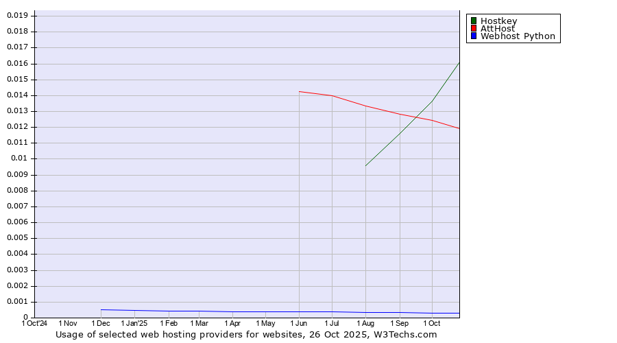 Historical trends in the usage of Hostkey vs. AttHost vs. Webhost Python