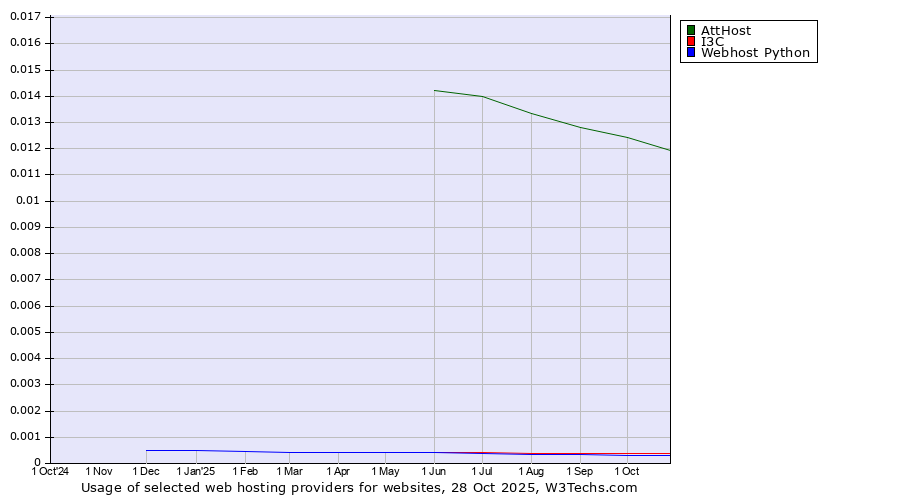 Historical trends in the usage of AttHost vs. I3C vs. Webhost Python