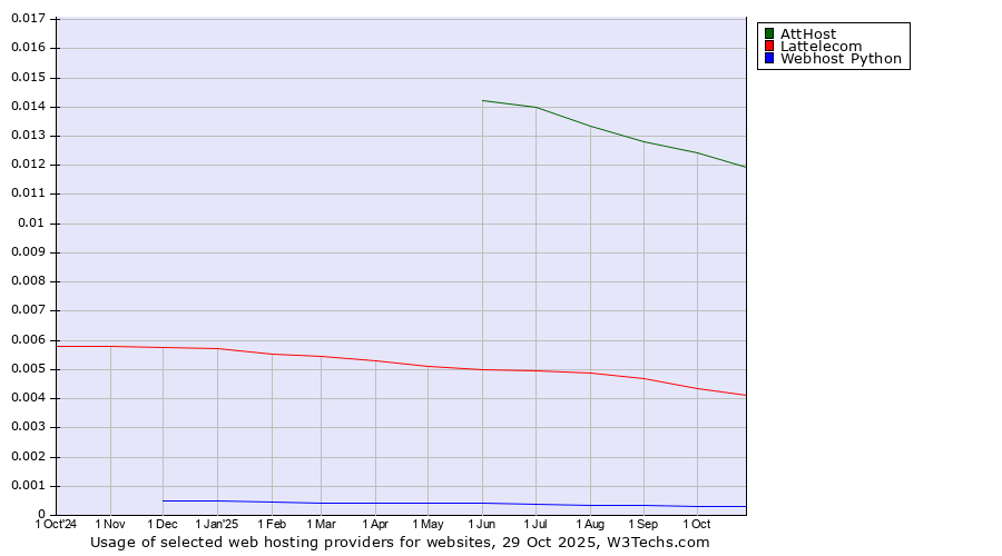 Historical trends in the usage of AttHost vs. Lattelecom vs. Webhost Python