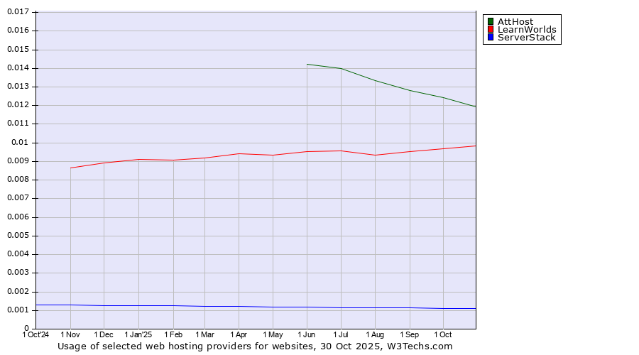 Historical trends in the usage of AttHost vs. LearnWorlds vs. ServerStack