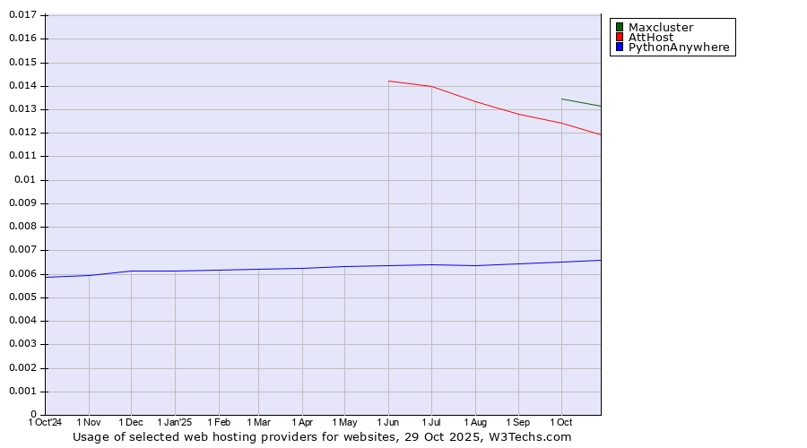 Historical trends in the usage of Maxcluster vs. AttHost vs. PythonAnywhere