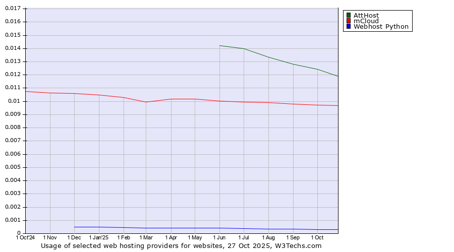 Historical trends in the usage of AttHost vs. mCloud vs. Webhost Python