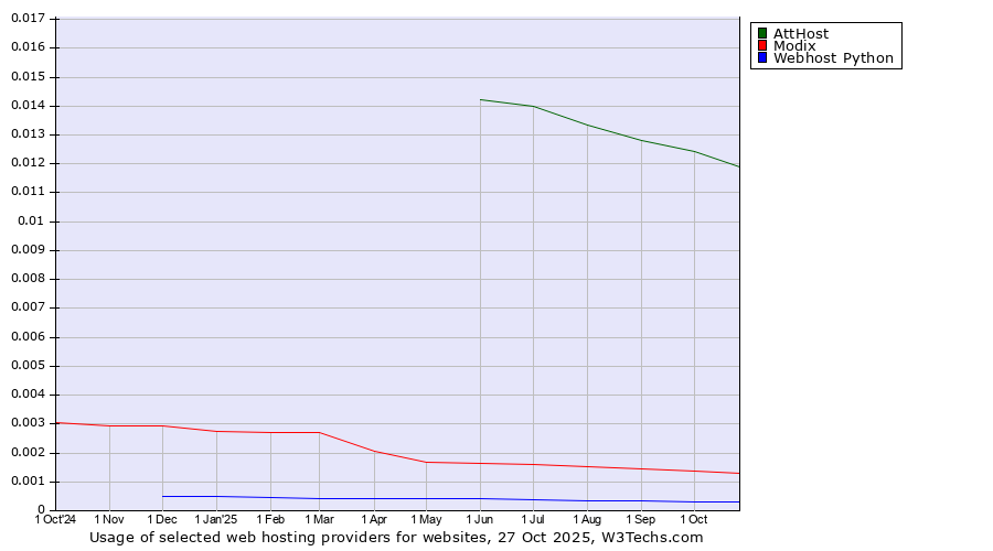 Historical trends in the usage of AttHost vs. Modix vs. Webhost Python