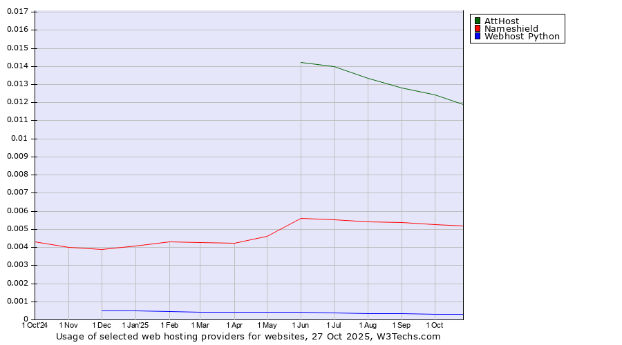 Historical trends in the usage of AttHost vs. Nameshield vs. Webhost Python