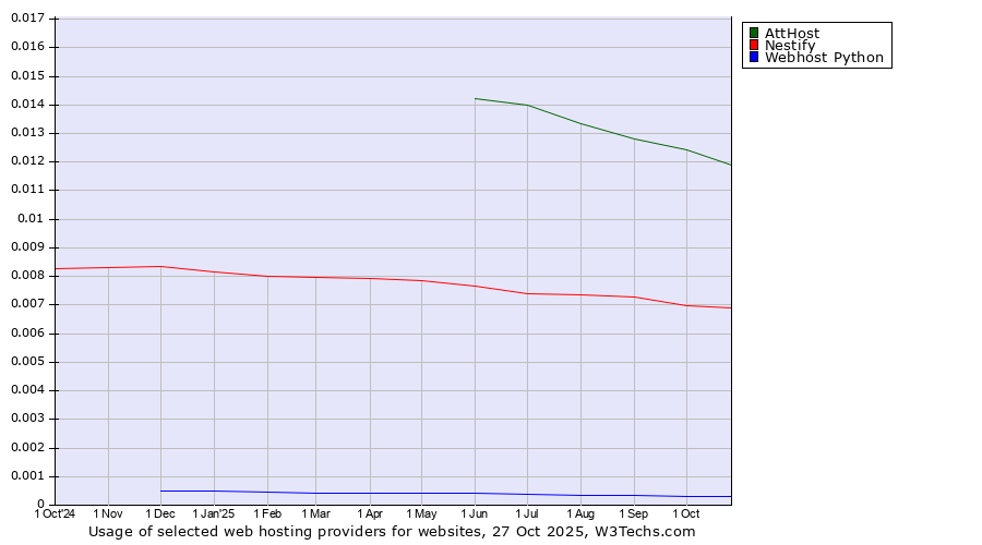 Historical trends in the usage of AttHost vs. Nestify vs. Webhost Python