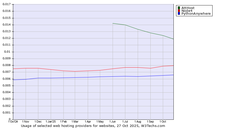 Historical trends in the usage of AttHost vs. Node4 vs. PythonAnywhere