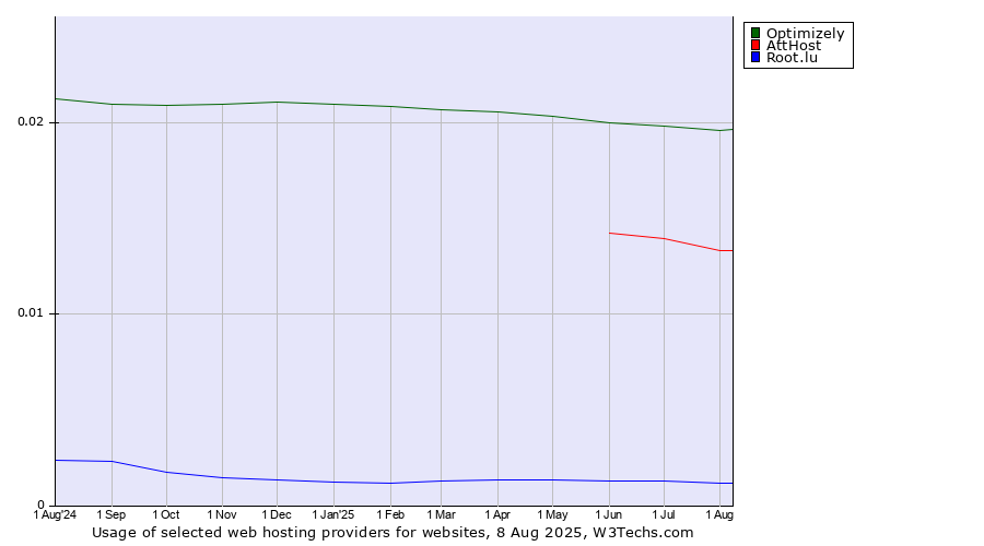 Historical trends in the usage of Optimizely vs. AttHost vs. Root.lu