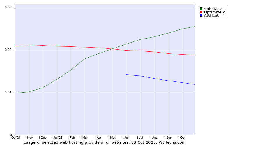 Historical trends in the usage of Substack vs. Optimizely vs. AttHost