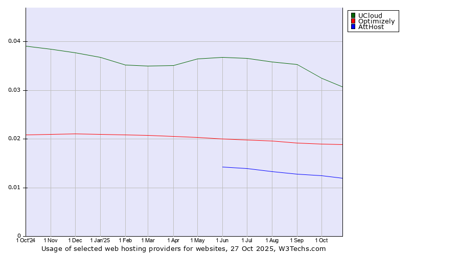 Historical trends in the usage of UCloud vs. Optimizely vs. AttHost