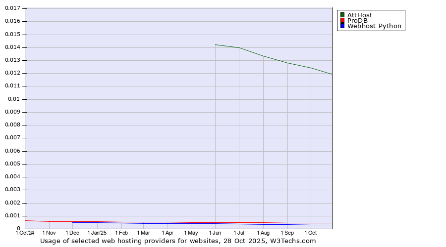 Historical trends in the usage of AttHost vs. ProDB vs. Webhost Python