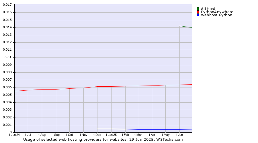 Historical trends in the usage of AttHost vs. PythonAnywhere vs. Webhost Python