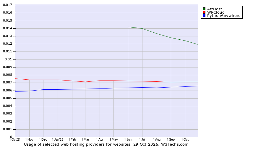 Historical trends in the usage of AttHost vs. WPCloud vs. PythonAnywhere