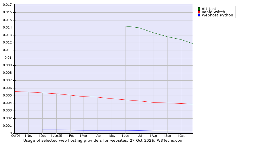Historical trends in the usage of AttHost vs. RapidSwitch vs. Webhost Python