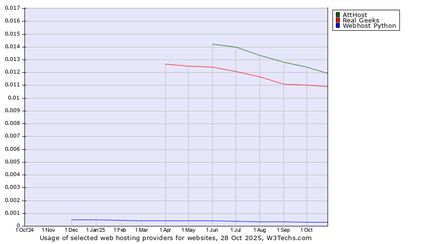 Historical trends in the usage of AttHost vs. Real Geeks vs. Webhost Python
