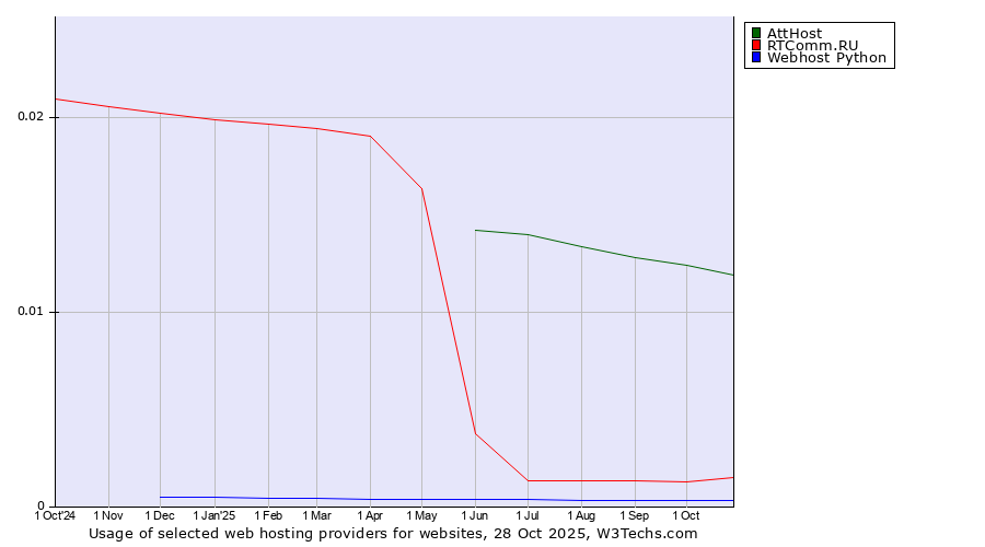 Historical trends in the usage of AttHost vs. RTComm.RU vs. Webhost Python