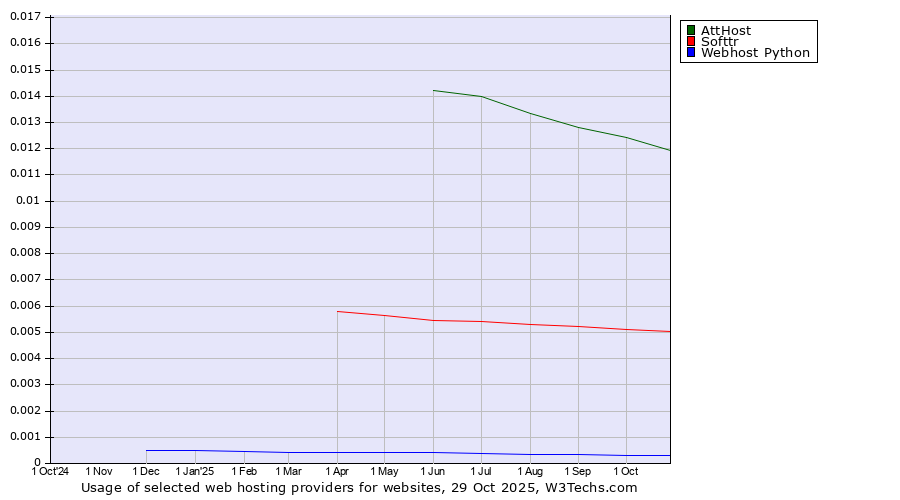Historical trends in the usage of AttHost vs. Softtr vs. Webhost Python