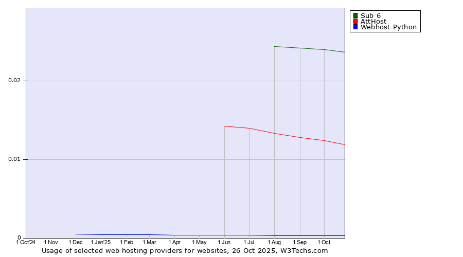 Historical trends in the usage of Sub 6 vs. AttHost vs. Webhost Python