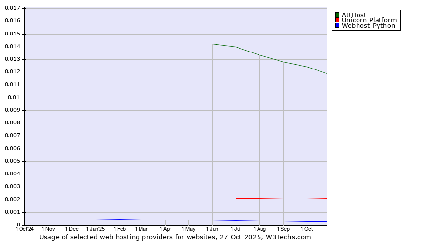 Historical trends in the usage of AttHost vs. Unicorn Platform vs. Webhost Python