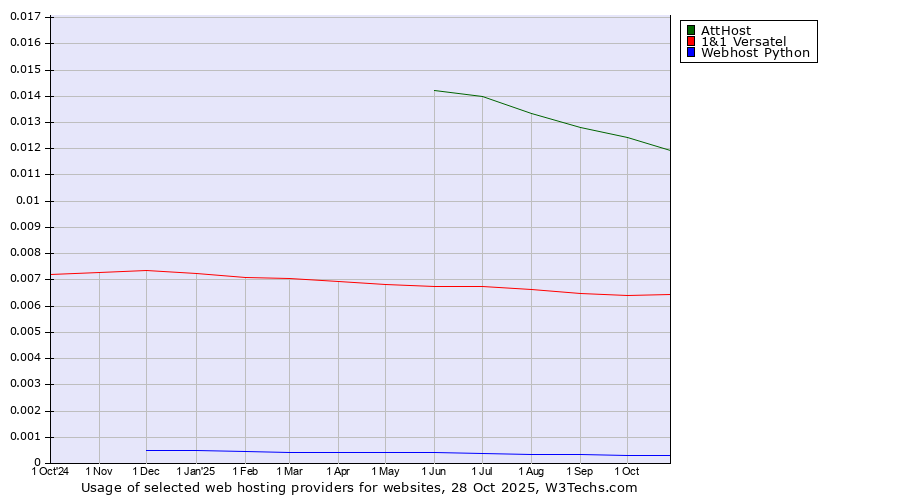Historical trends in the usage of AttHost vs. 1&1 Versatel vs. Webhost Python