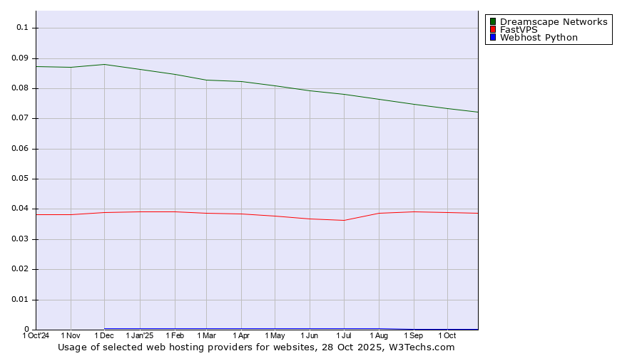 Historical trends in the usage of Dreamscape Networks vs. FastVPS vs. Webhost Python
