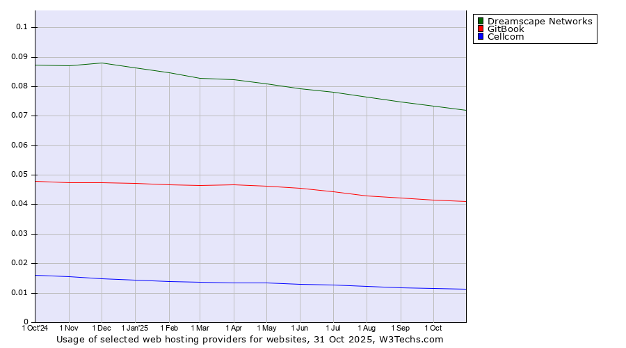 Historical trends in the usage of Dreamscape Networks vs. GitBook vs. Cellcom