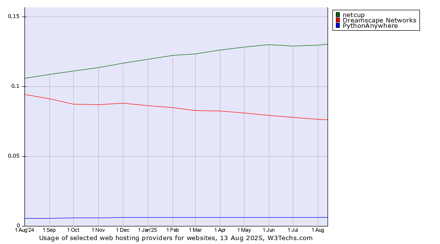 Historical trends in the usage of netcup vs. Dreamscape Networks vs. PythonAnywhere