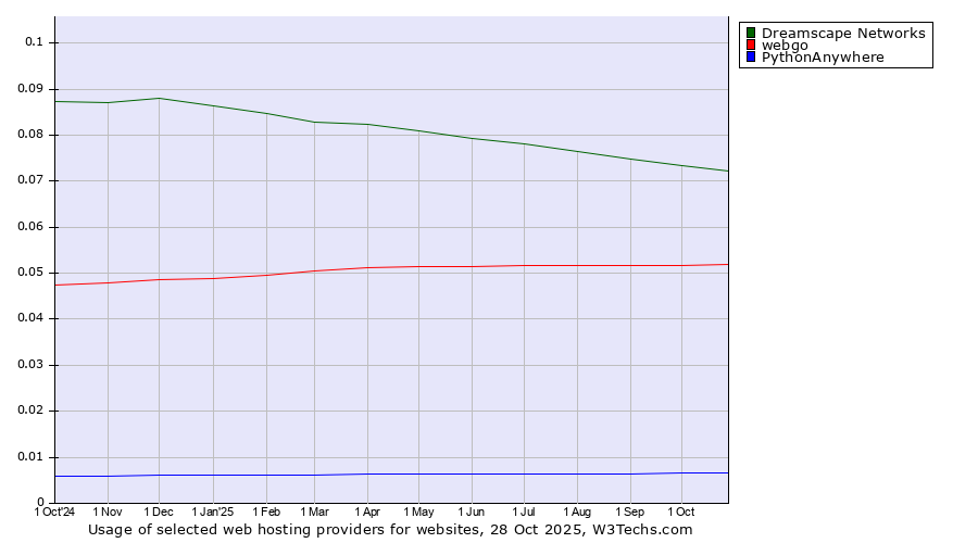 Historical trends in the usage of Dreamscape Networks vs. webgo vs. PythonAnywhere