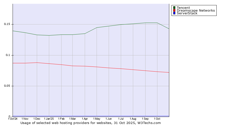 Historical trends in the usage of Tencent vs. Dreamscape Networks vs. ServerStack