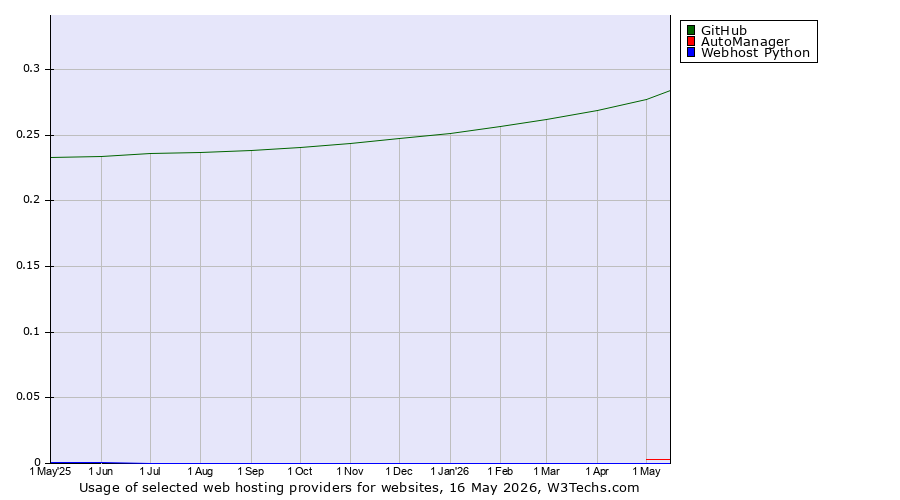 Historical trends in the usage of GitHub vs. AutoManager vs. Webhost Python