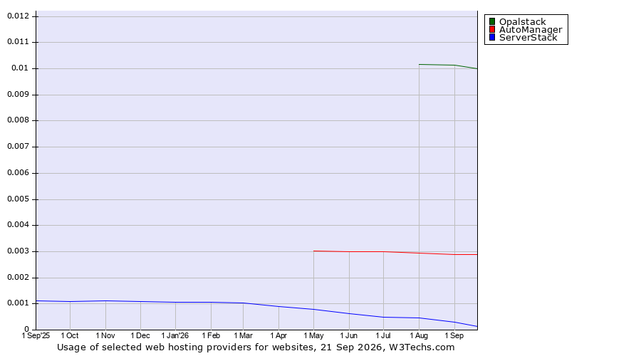 Historical trends in the usage of Opalstack vs. AutoManager vs. ServerStack