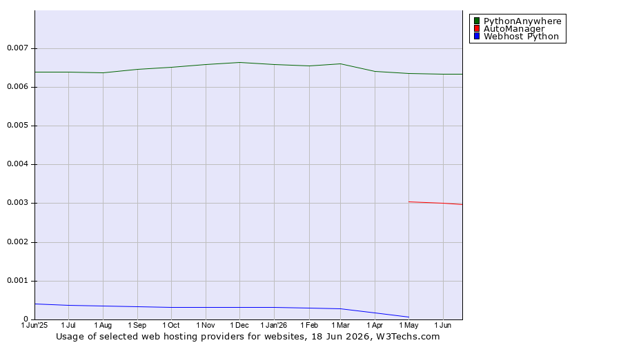 Historical trends in the usage of PythonAnywhere vs. AutoManager vs. Webhost Python