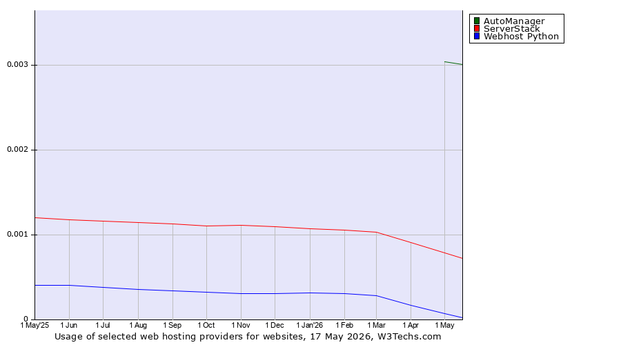 Historical trends in the usage of AutoManager vs. ServerStack vs. Webhost Python