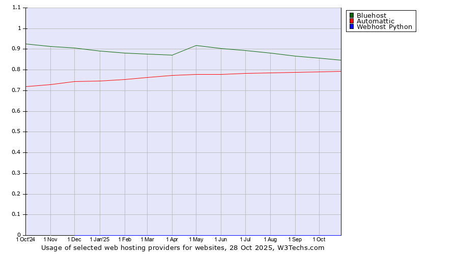 Historical trends in the usage of Bluehost vs. Automattic vs. Webhost Python