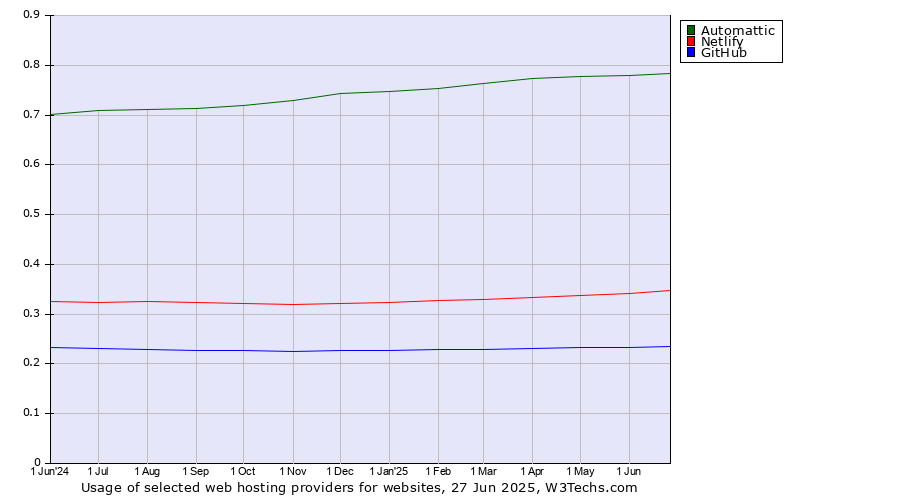 Historical trends in the usage of Automattic vs. Netlify vs. GitHub