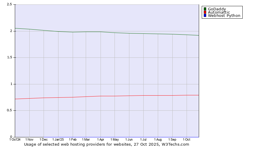 Historical trends in the usage of GoDaddy vs. Automattic vs. Webhost Python