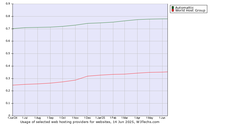 Historical trends in the usage of Automattic vs. World Host Group