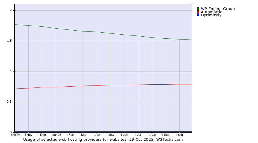 Historical trends in the usage of WP Engine Group vs. Automattic vs. Optimizely